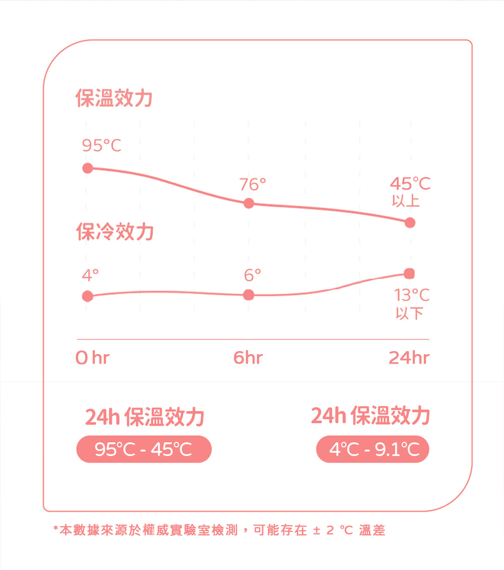 本數據來源於權威實驗室檢測,可能存在 2  溫差