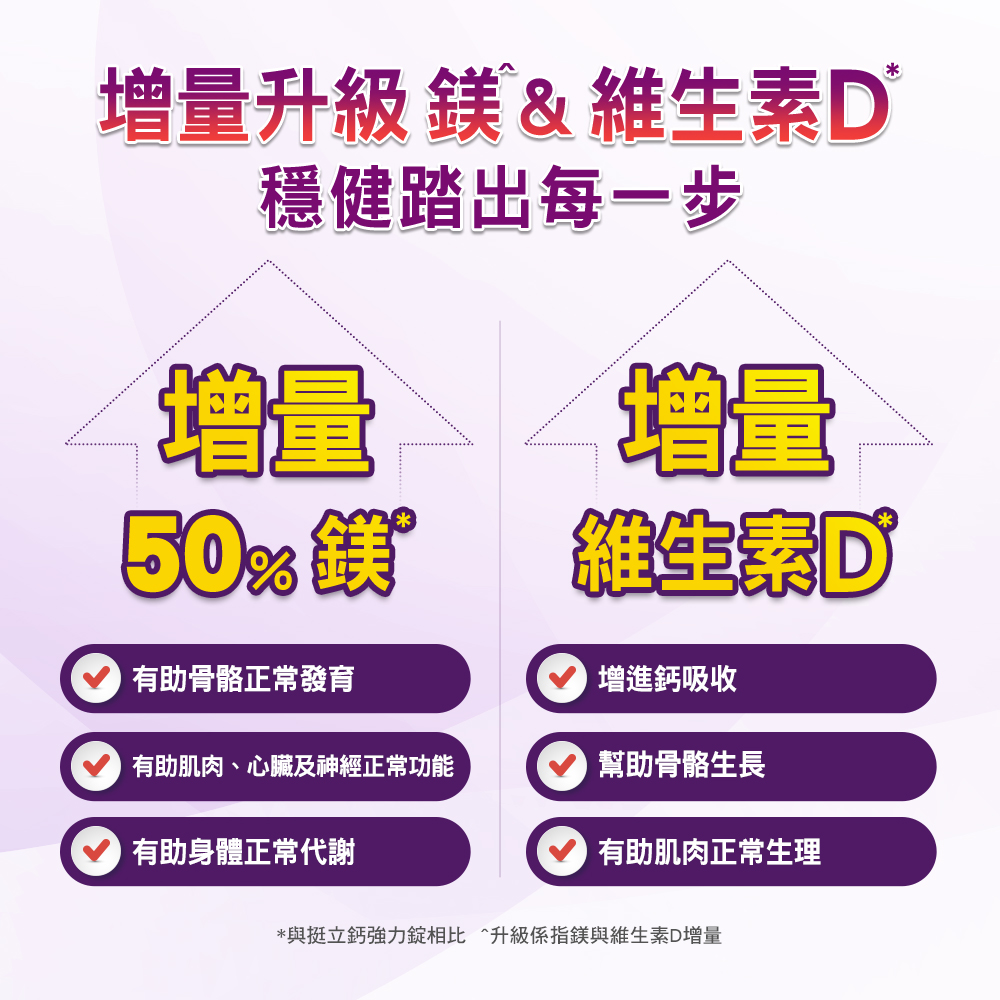 與挺立鈣強力錠相比升級係指鎂與維生素D增量