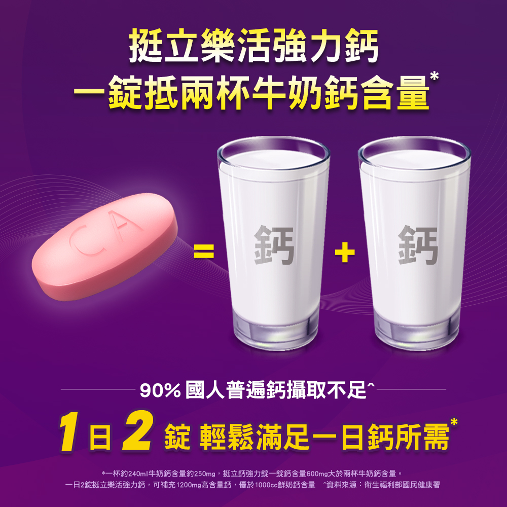 一日2錠挺立樂活強力鈣,可補充1200mg高含量鈣,優於1000cc鮮奶鈣含量 資料來源衛生福利部國民健康署