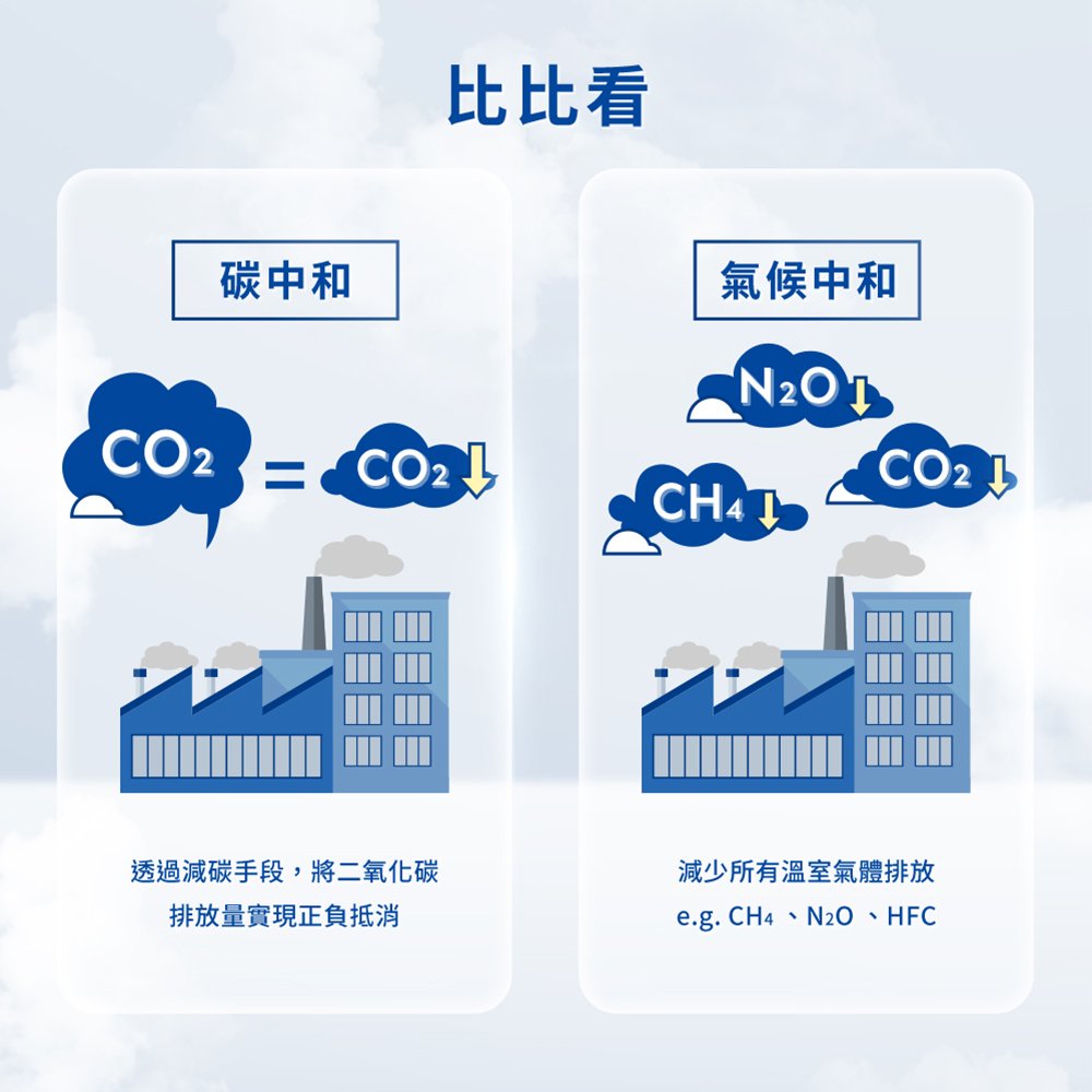 透過減碳手段,將二氧化碳