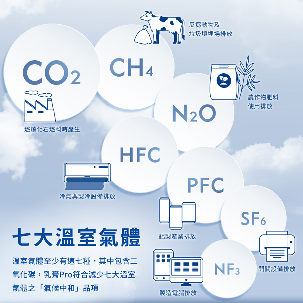 氧化碳,乳膏Pro符合減少七大溫室