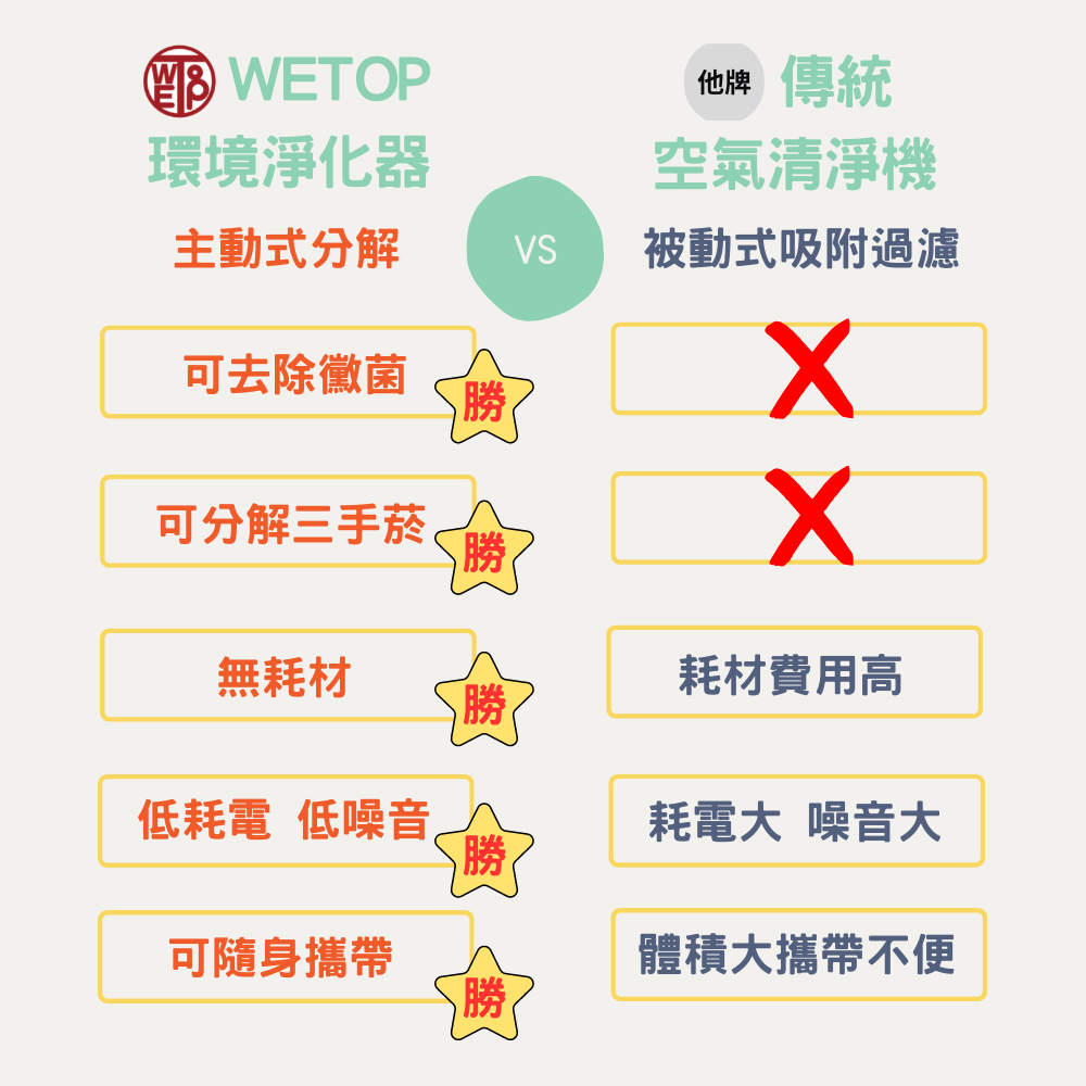 主動式分解 VS 被動式吸附過濾