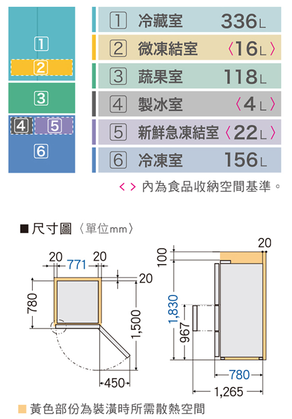 黃色部份為裝潢時所需散熱空間