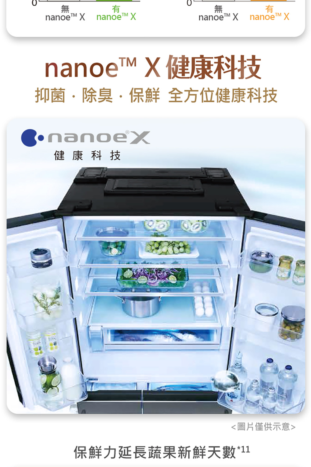 nanoe X 健康科技 抑菌.除臭保鮮 全方位健康科技 健康科技 圖片僅供示意 保鮮力延長蔬果新鮮天數11 