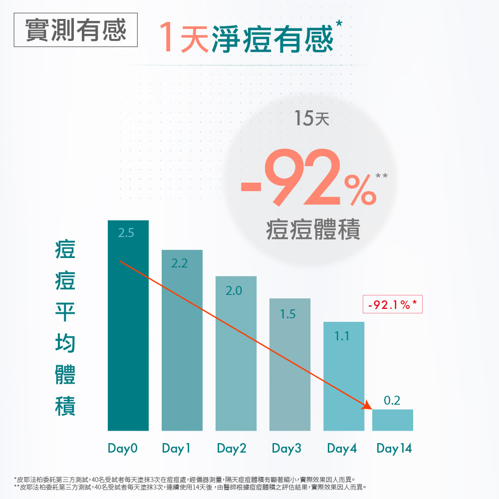 皮耶法柏委託第三方測試,40名受試者每天塗抹3次,連續使用14天後,由醫師根據痘痘體積之評估結果,實際效果因人而異。