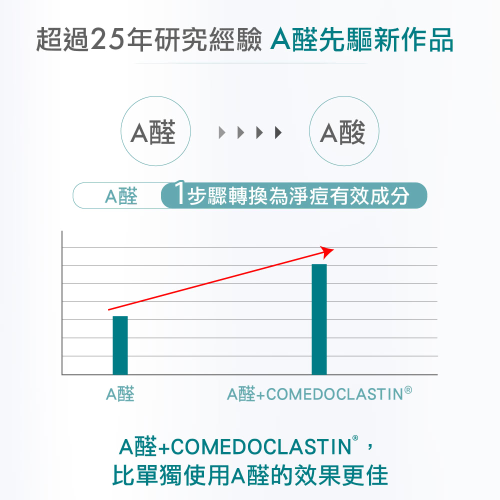 超過25年研究經驗 A醛先驅新作品