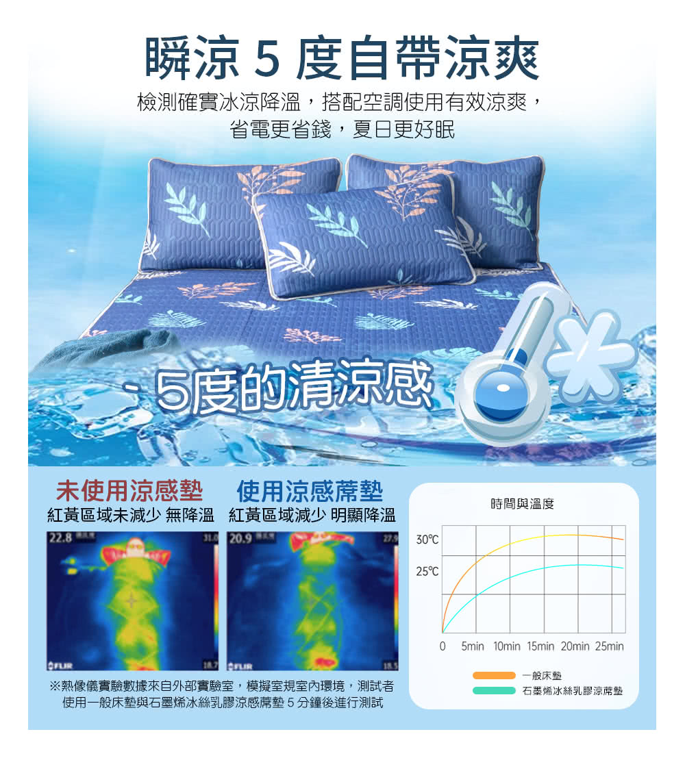 熱像儀實驗數據來自外部實驗室,模擬室規室內環境,測試者