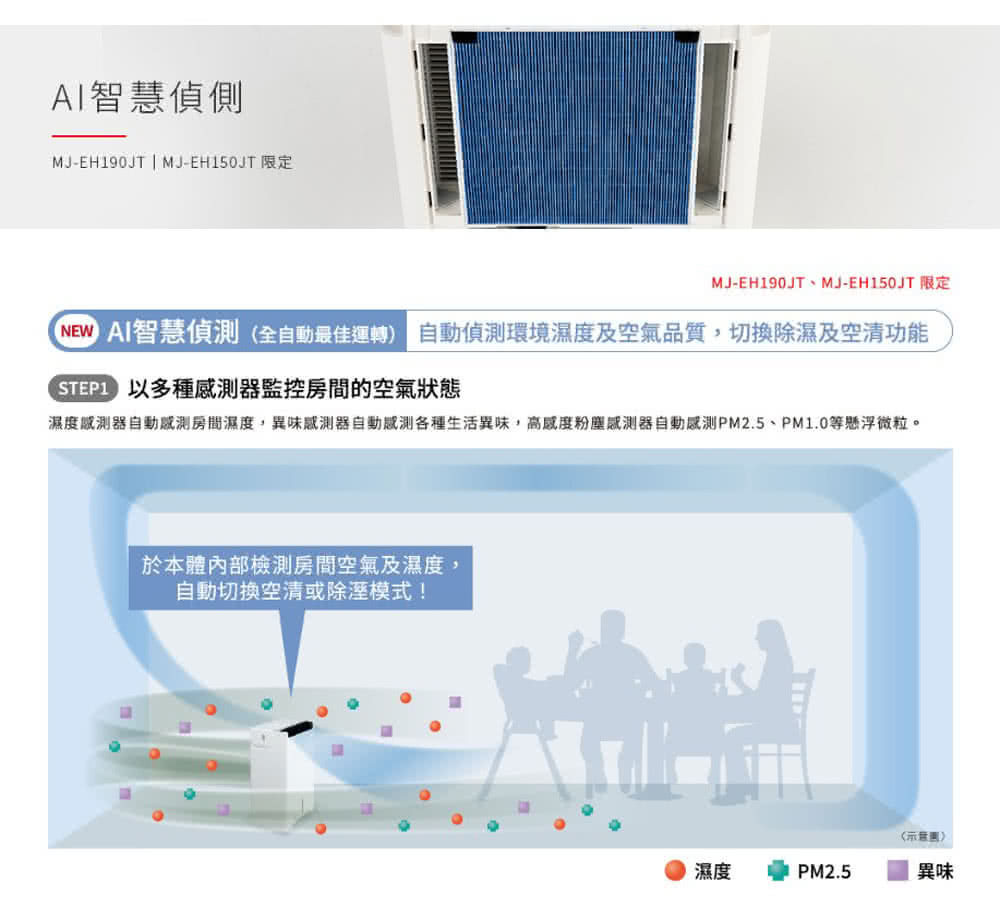 濕度感測器自動感測房間濕度,異味感測器自動感測各種生活異味,高感度粉塵感測器自動感測PM2.5、PM1.0等懸浮微粒。