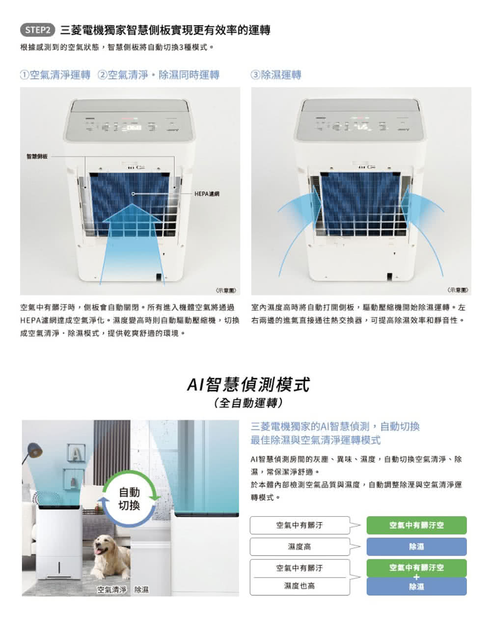 HEPA濾網達成空氣淨化。濕度變高時則自動驅動壓縮機,切換