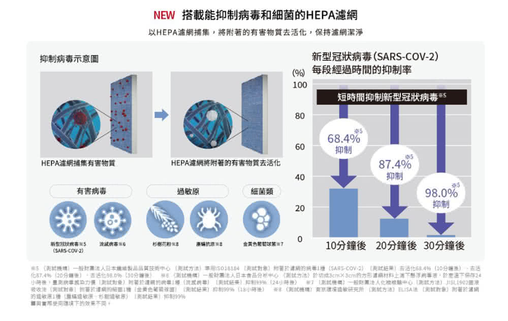 65 測試機構 一般財團法人日本纖維製品品質技術中心测试方法李用ISO18184 测试對象附醫於濾網的病要1種SARSCOV2測試結果去活化68.4% 10分鐘後、去活