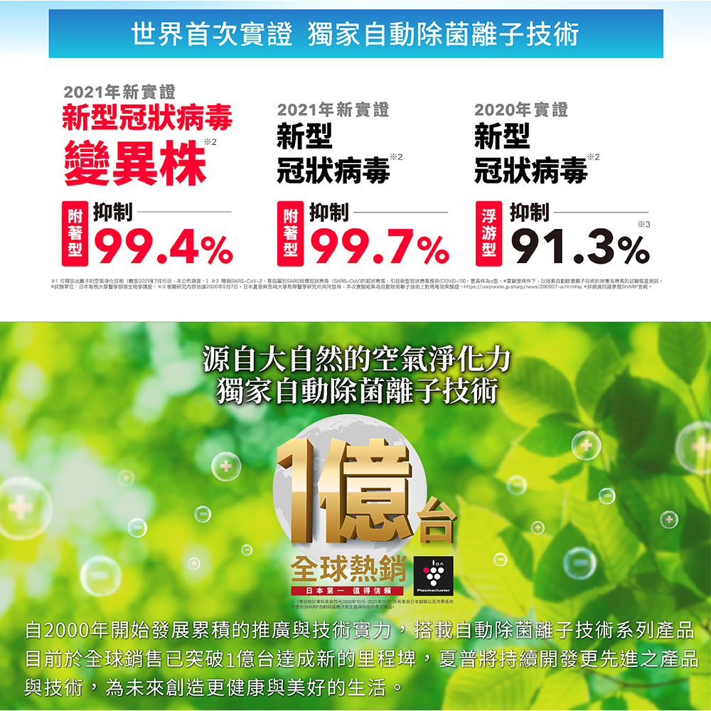 民脉單位日本岛视大學醫學部微生物学講座 3 相關研究內容依據2020年9月7日,日本夏普网長崎大學热带醫學研究所共同發佈。本次實腕昭果為自動出離子技術上對病毒效果驗进。httpscorporate.p.sharpnews200007a.htmlssy 詳細阀訊請參閱SHARP官網。