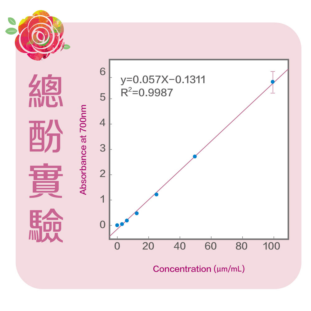 總酚實驗 