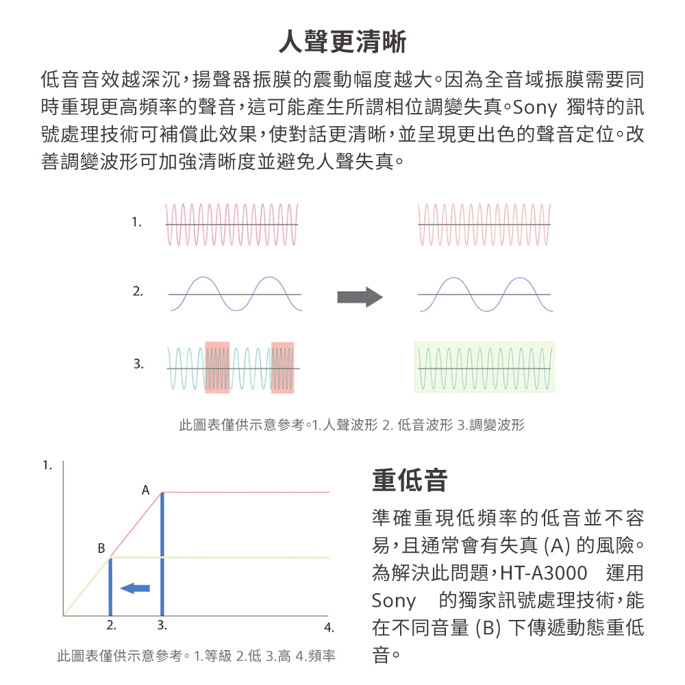 時重現更高頻率的聲音,這可能產生所謂相位調變失真。Sony 獨特的訊