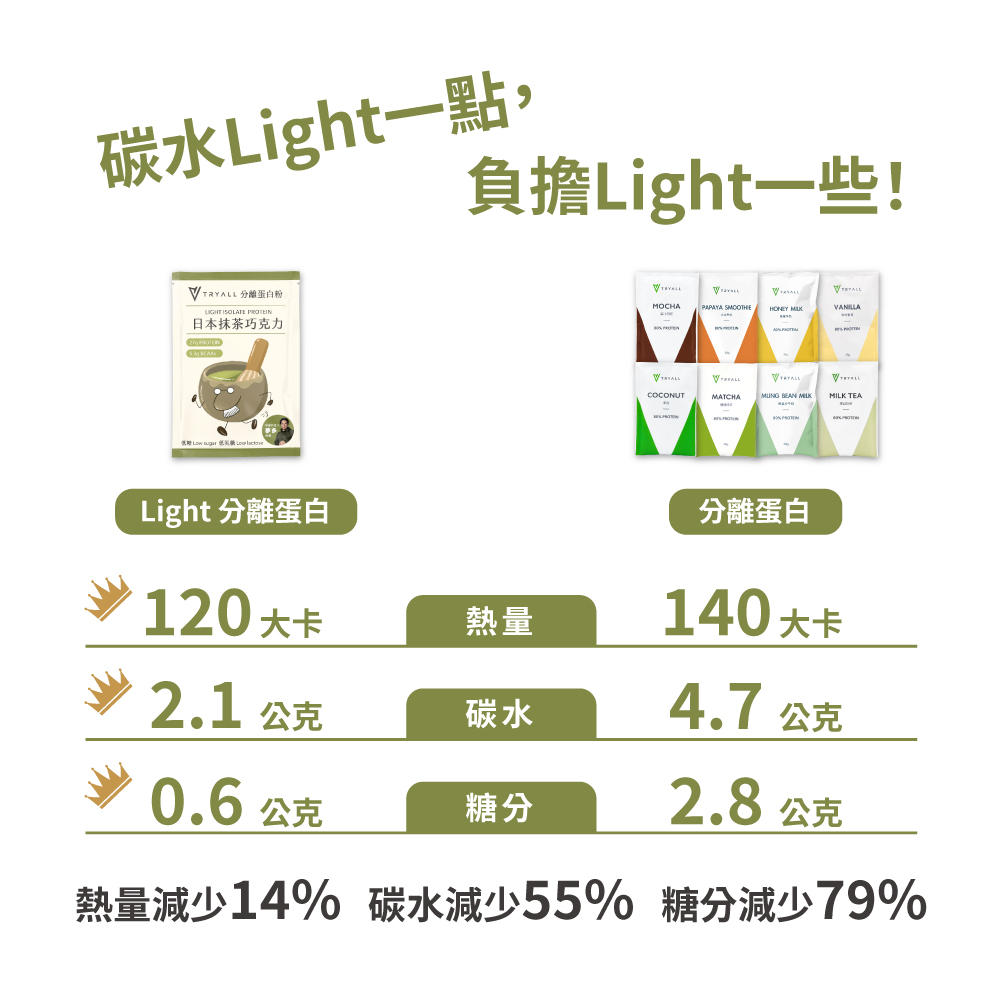 低斯 Low ugar 保闲 Low lackin