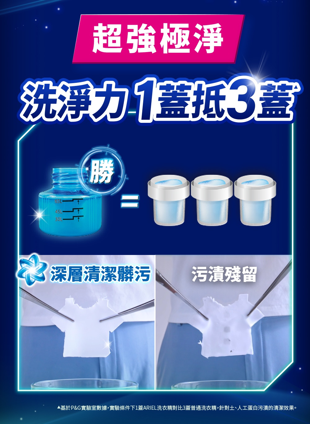 超強極淨 洗淨力1蓋抵3蓋 深層清潔髒污 污漬殘留 基於PG實驗室數據,實驗條件下1蓋ARIEL洗衣精對比3蓋普通洗衣精,針對土、人工蛋白污漬的清潔效果。 