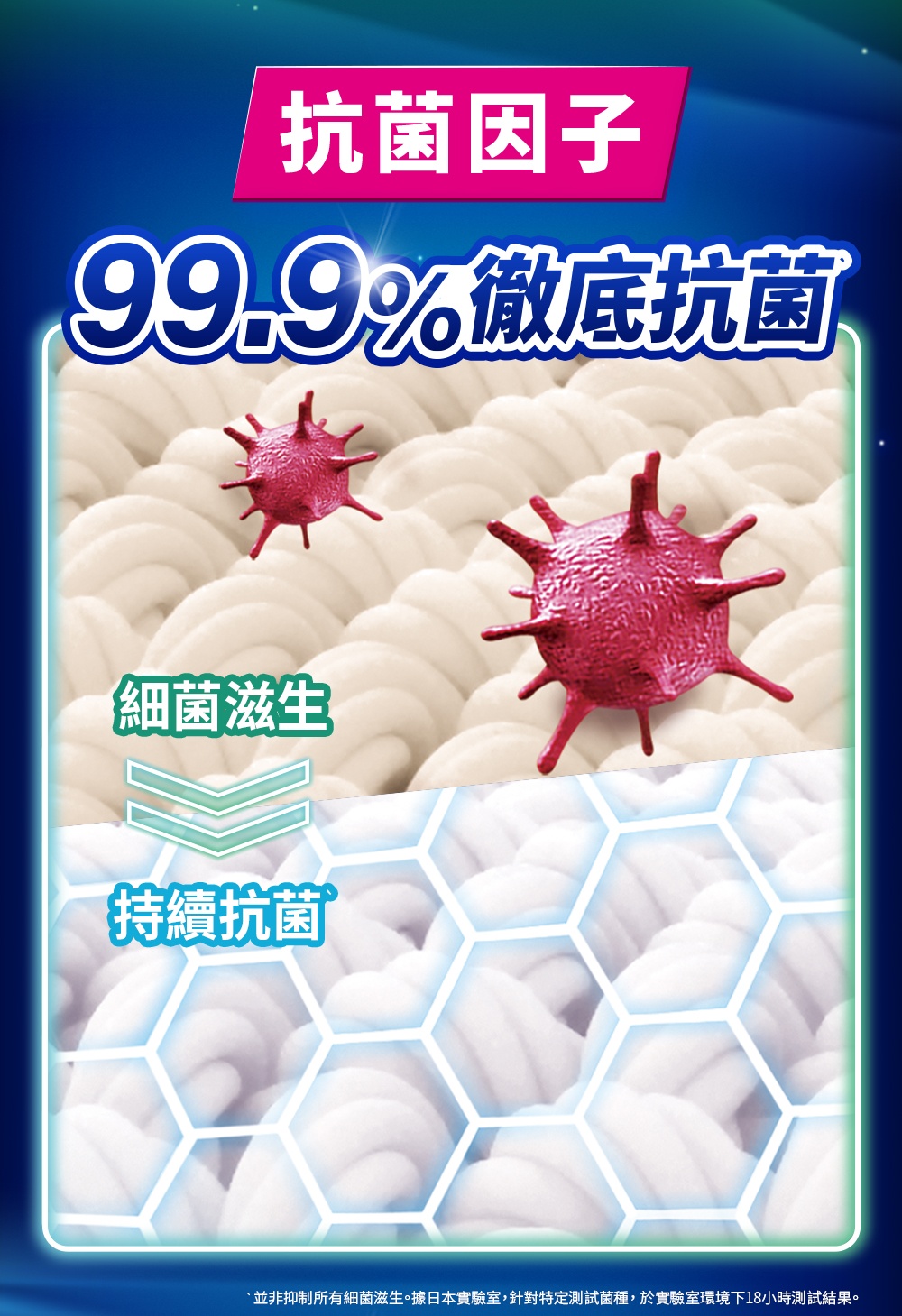 抗菌因子 99.9%徹底抗菌 細菌滋生 持續抗菌 ,並非抑制所有細菌滋生。據日本實驗室,針對特定測試菌種,於實驗室環境下18小時測試結果。 