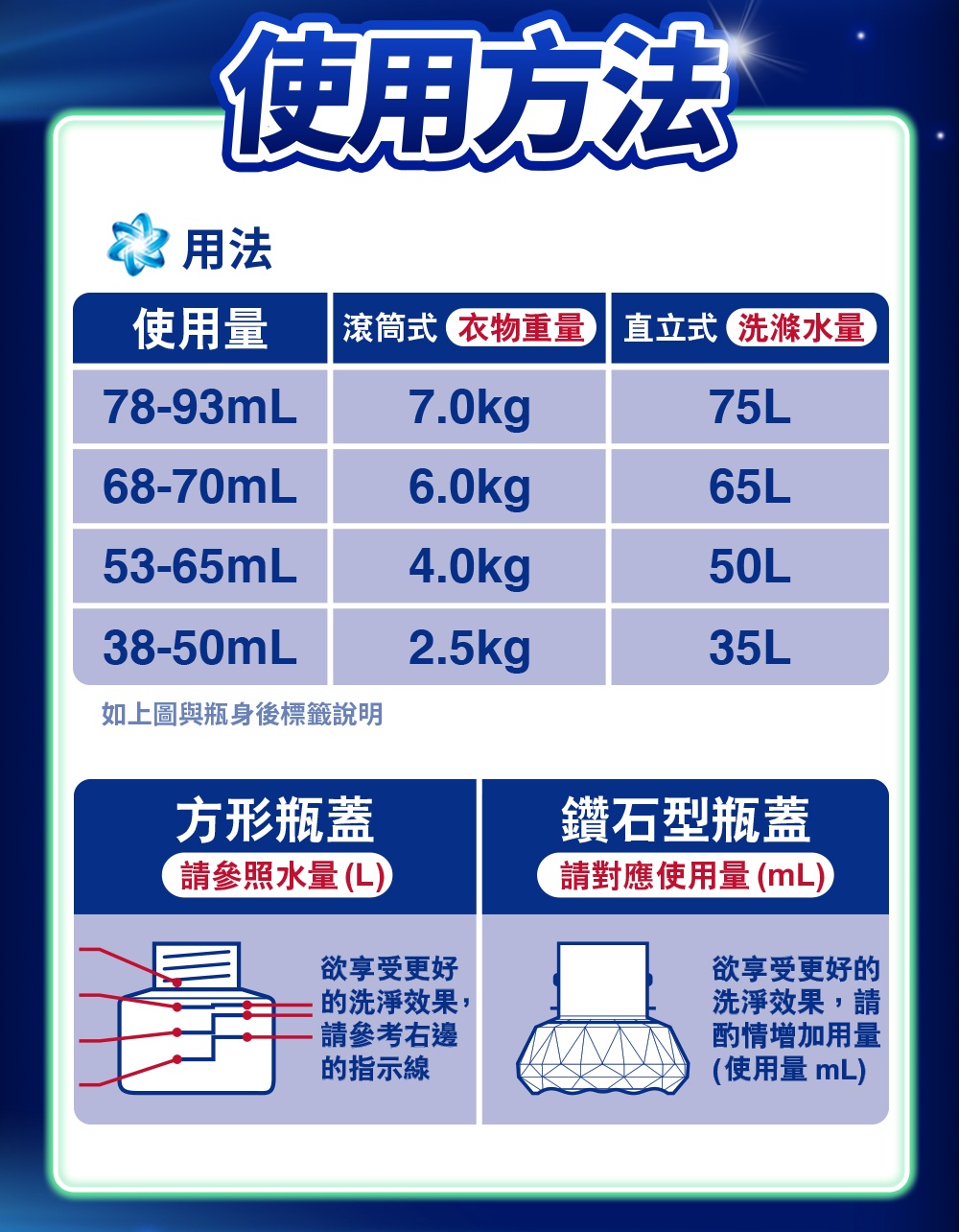 滾筒式 衣物重量 直立式洗滌水量