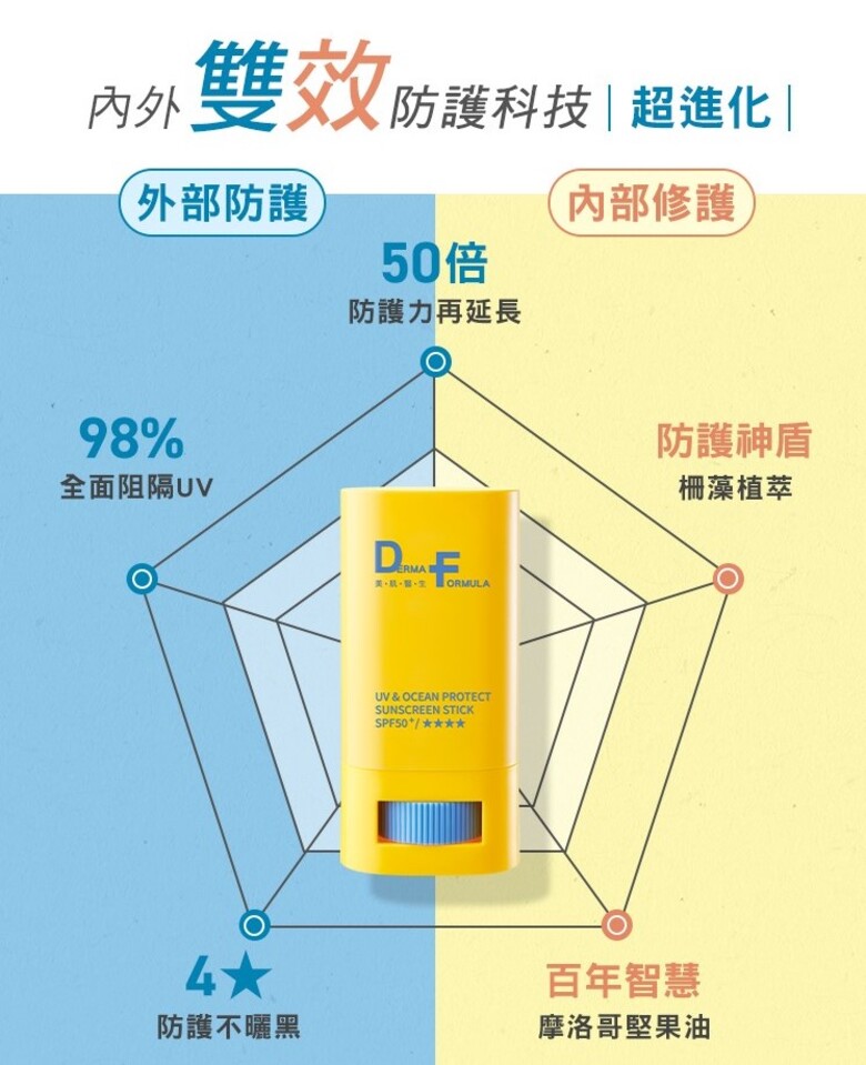 內外雙效防護科技超進化