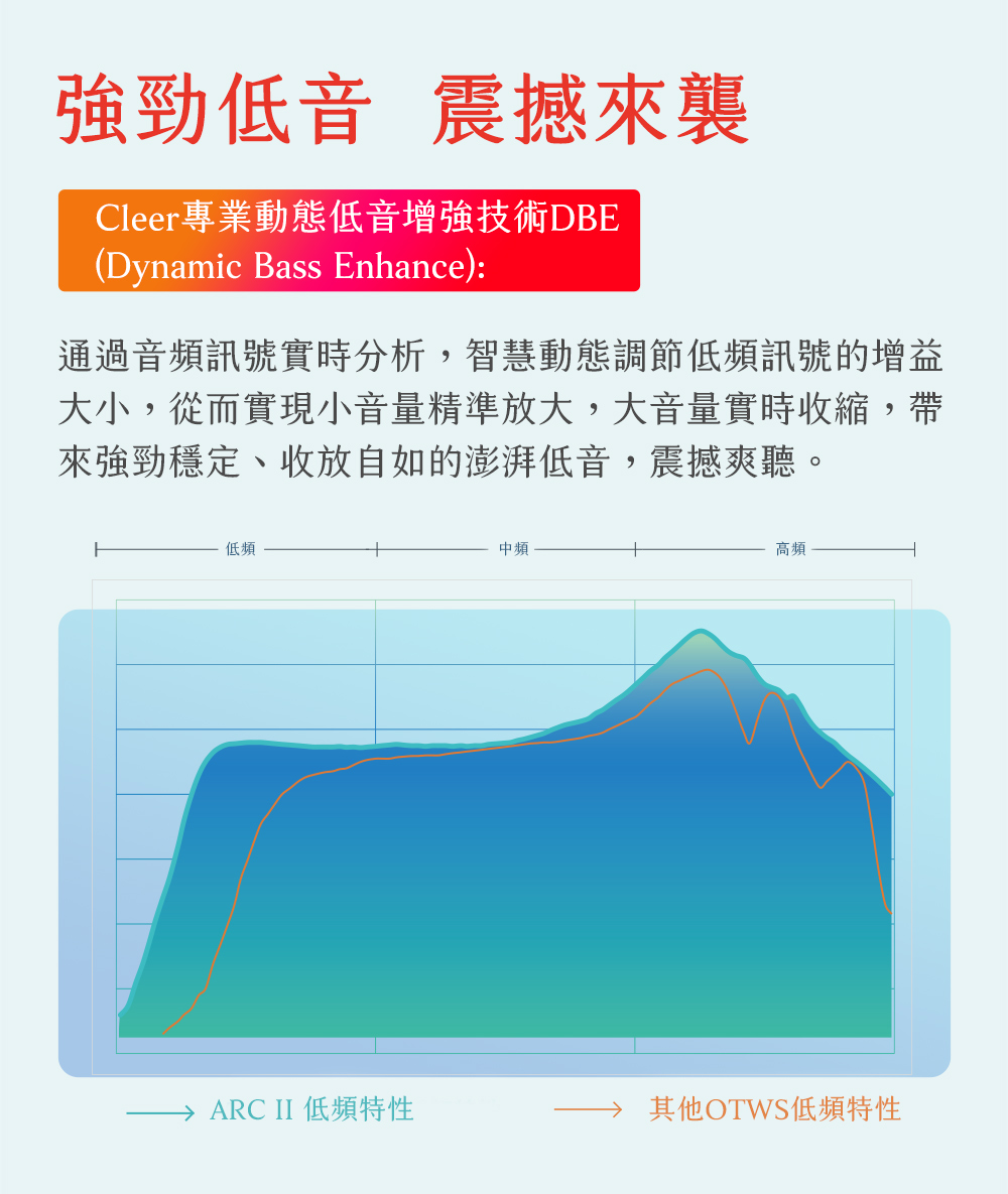 通過音頻訊號實時分析,智慧動態調節低頻訊號的增益