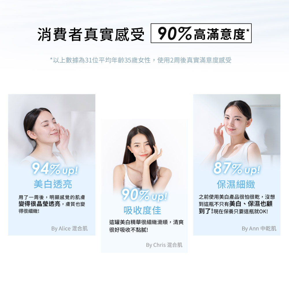 以上數據為31位平均年齡35歲女性,使用2周後真實滿意度感受