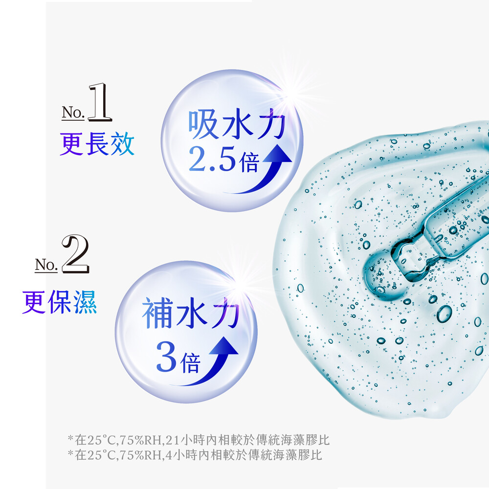 在25,75%RH,21小時內相較於傳統海藻膠比