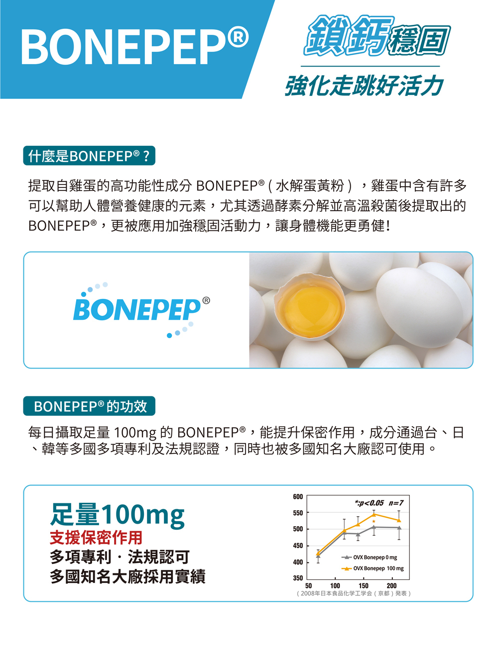 每日攝取足量 100mg 的 BONEPEP,能提升保密作用,成分通過台、日