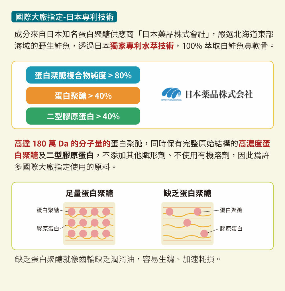高達 180 萬 Da 的分子量的蛋白聚醣,同時保有完整原始結構的高濃度蛋