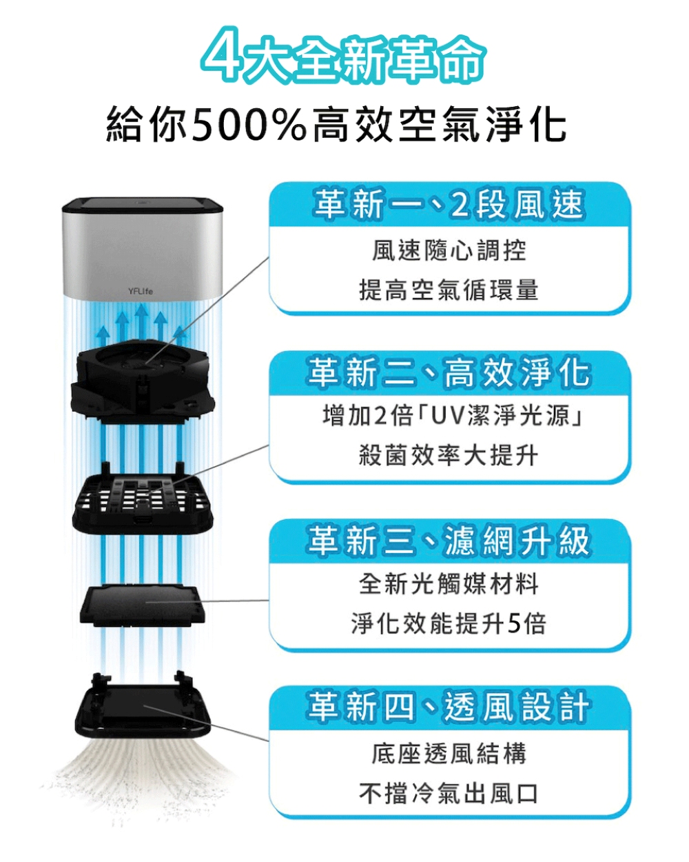 給你500%高效空氣淨化