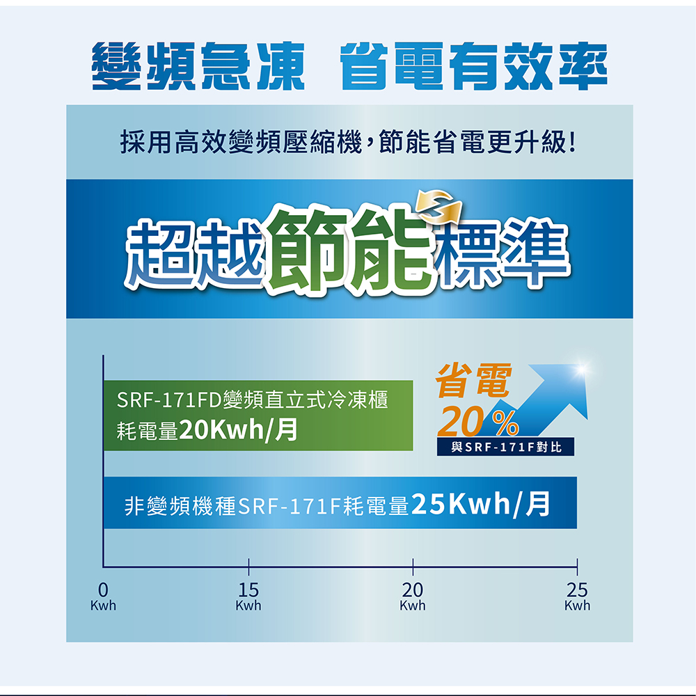 非變頻機種SRF171F耗電量25Kwh月