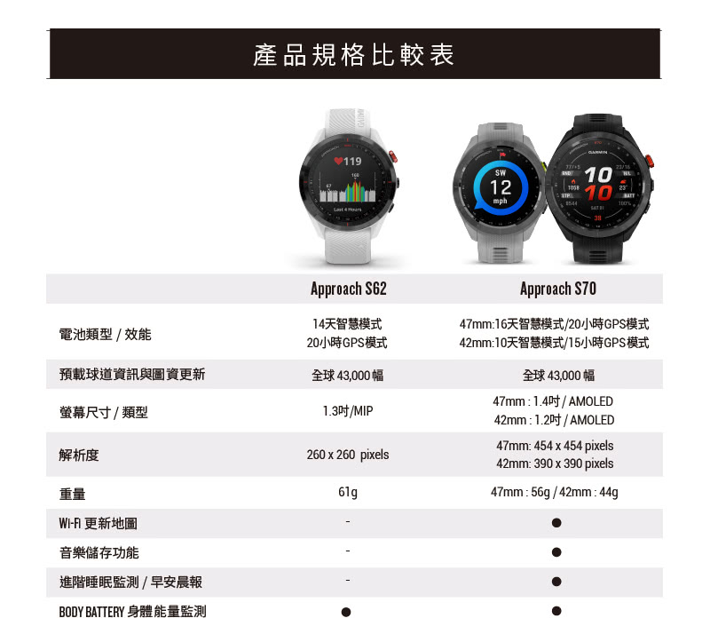 47mm16天智慧模式20小時GPS模式