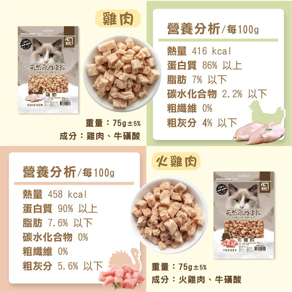 碳水化合物 2.2% 以下
