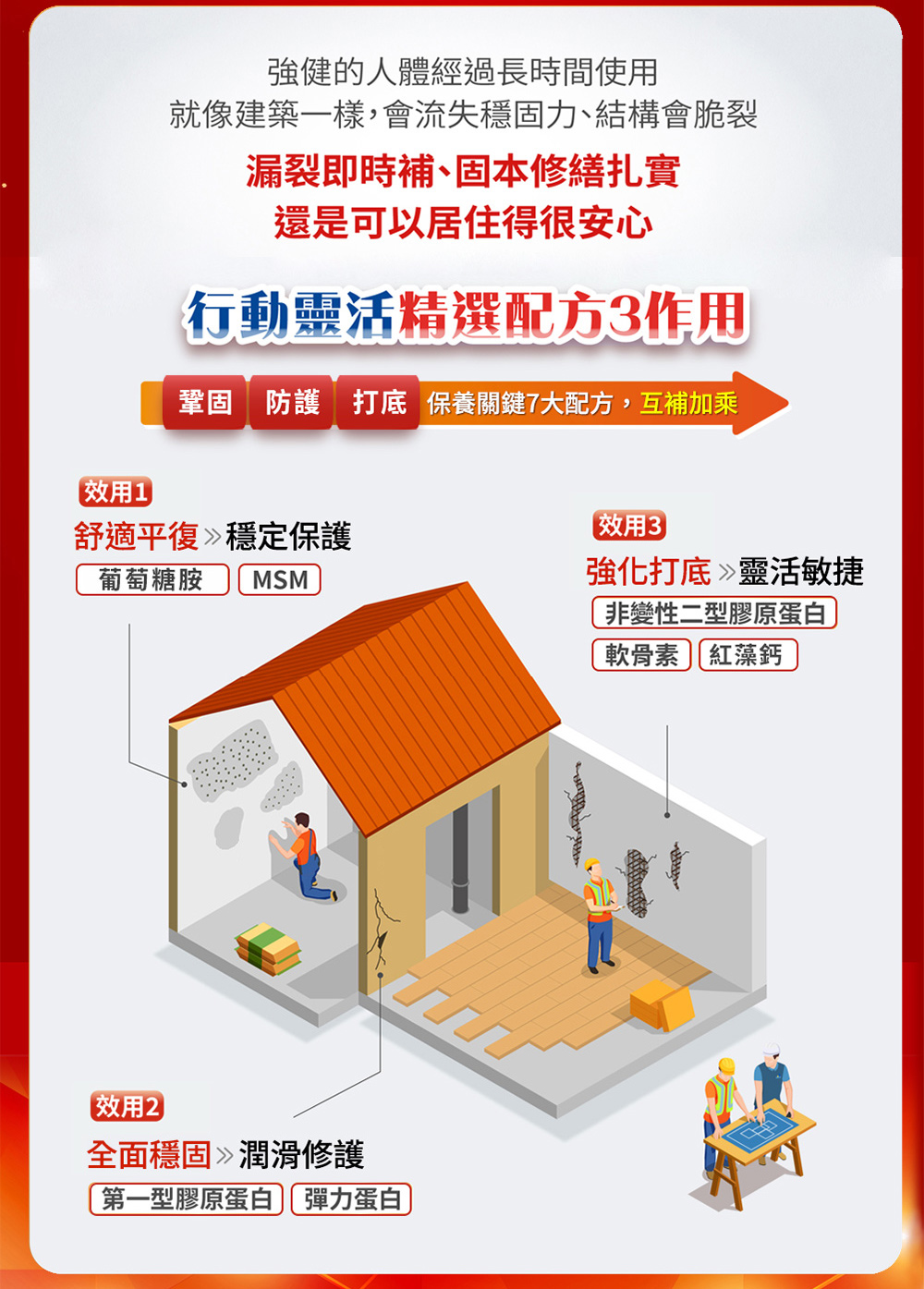 效用1強健的人體經過長時間使用就像建築一樣,會流失穩固、結構會脆裂漏裂即時補、固本修繕扎實還是可以居住得很安心行動靈活精選配方3作用鞏固防護 打底 保養關鍵7大配方,互補加乘舒適平復穩定保護效用3葡萄糖胺MSM強化打底靈活敏捷非變性二型膠原蛋白效用2全面穩固潤滑修護第一型膠原蛋白彈力蛋白軟骨素紅藻鈣