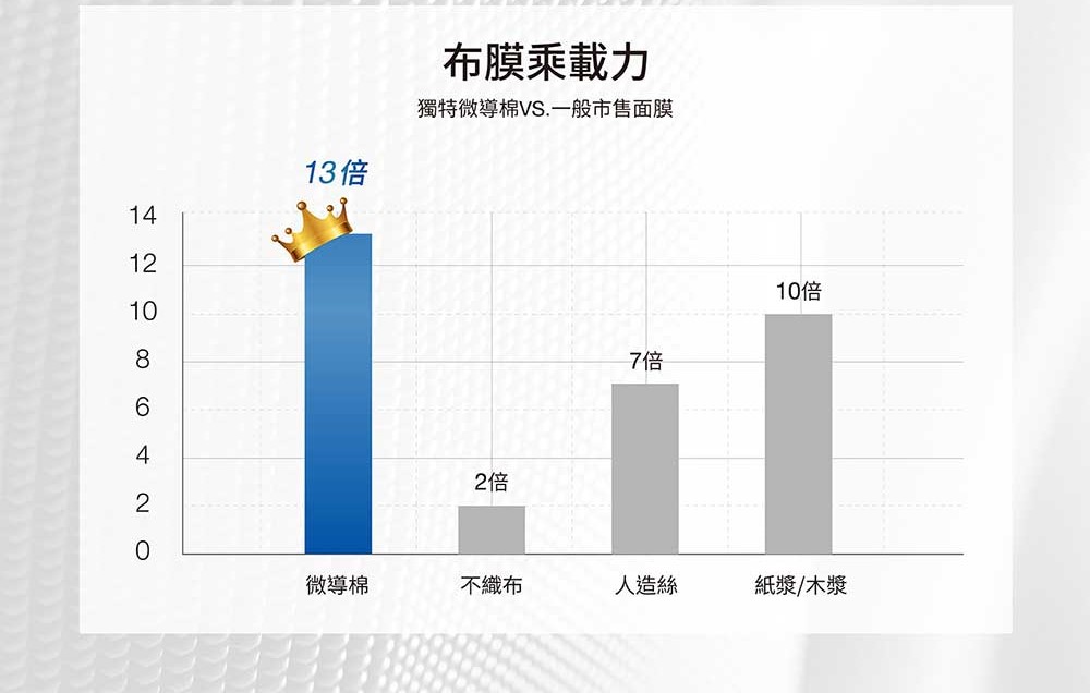 獨特微導棉VS.一般市售面膜