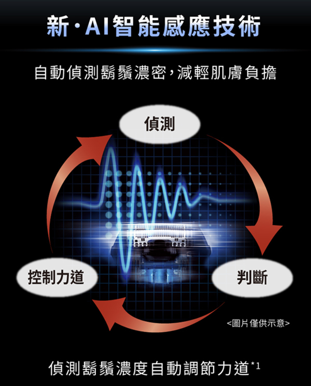 自動偵測鬍鬚濃密,減輕肌膚負擔
