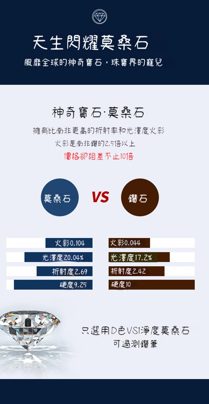 擁有比南非更高的折射率和光澤度火彩