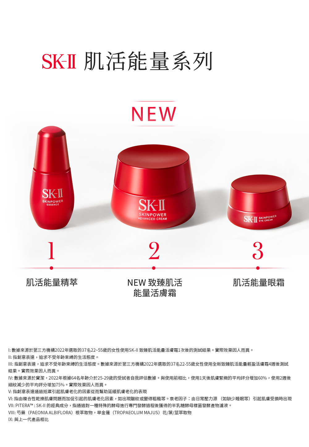 IV 數據來源於實潔,2022年根據64名年齡介於2529歲的受試者自我評估數據。與使用前相比,使用1天後肌膚緊緻的平均評分增加60%,使用2週後
