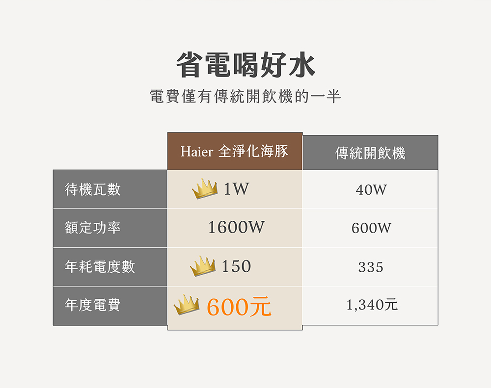 電費僅有傳統開飲機的一半
