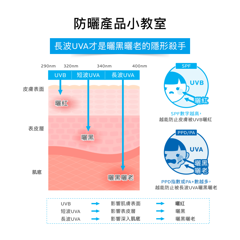 長波UVA才是曬黑曬老的隱形殺手