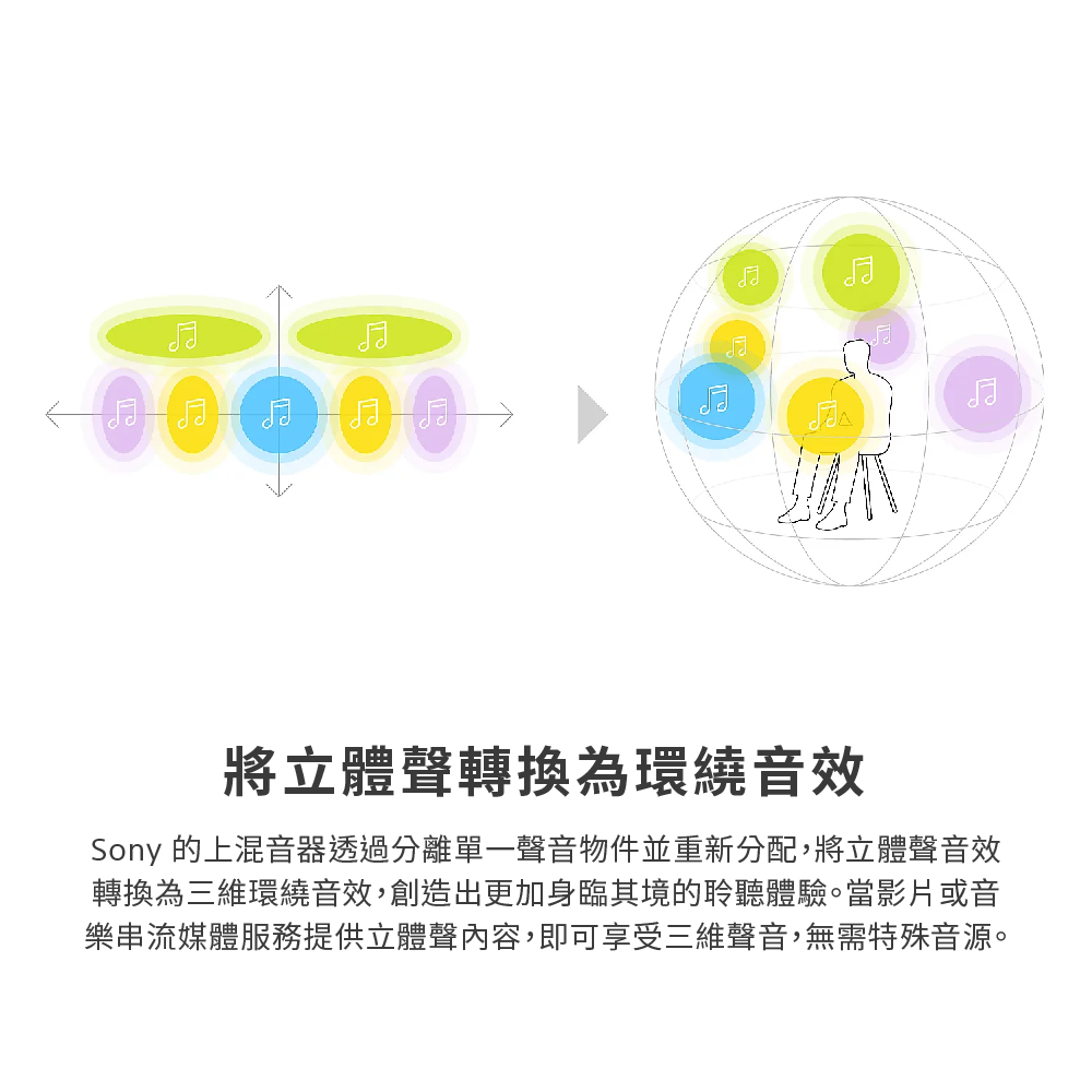 Sony 的上混音器透過分離單一聲音物件並重新分配,將立體聲音效