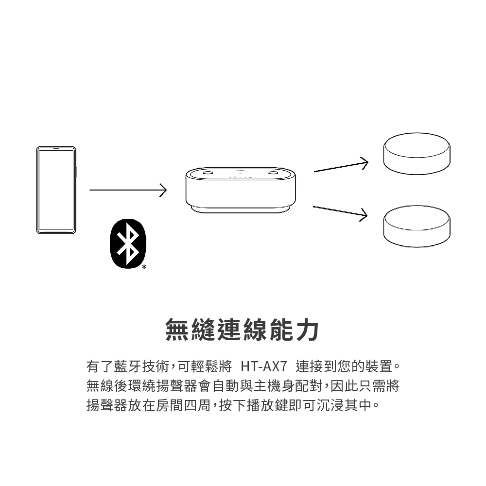 無縫連線能力 有了藍牙技術,可輕鬆將 HTAX7 連接到您的裝置。 無線後環繞揚聲器會自動與主機身配對,因此只需將 揚聲器放在房間四周,按下播放鍵即可沉浸其中。 