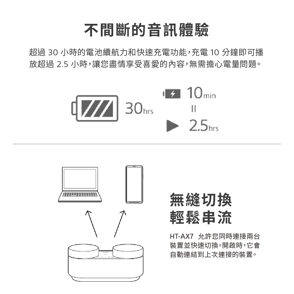 超過 30 小時的電池續航力和快速充電功能,充電 10 分鐘即可播