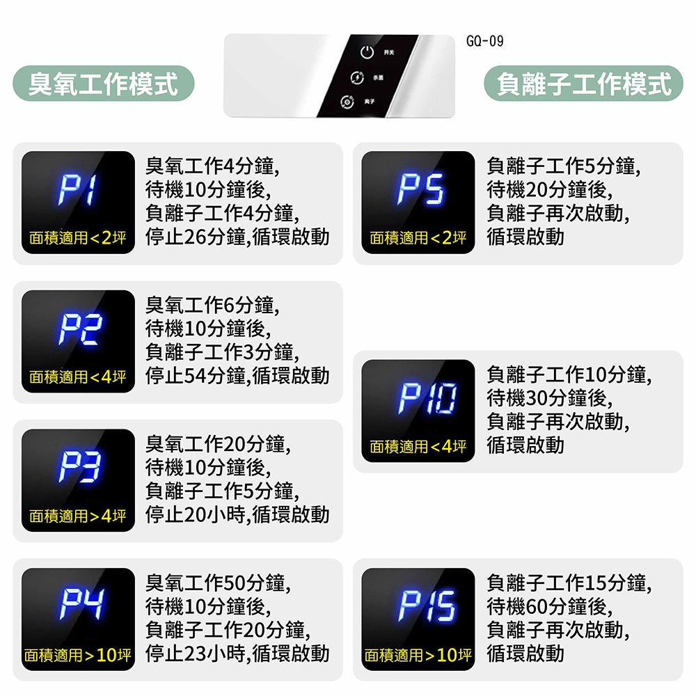 面積適用2坪停止26分鐘,循環啟動