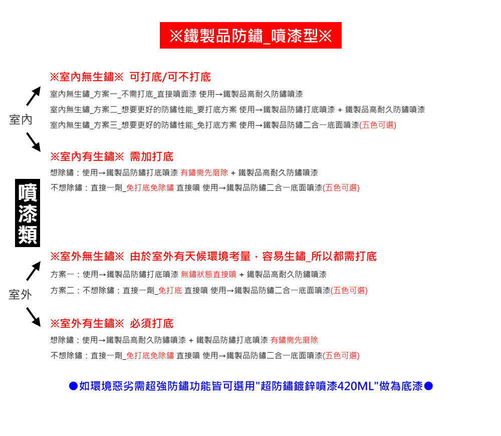 室內無生鏽方案二想要更好的防鏽性能要打底方案 使用鐵製品防鏽打底噴漆鐵製品高耐久防鏽噴漆
