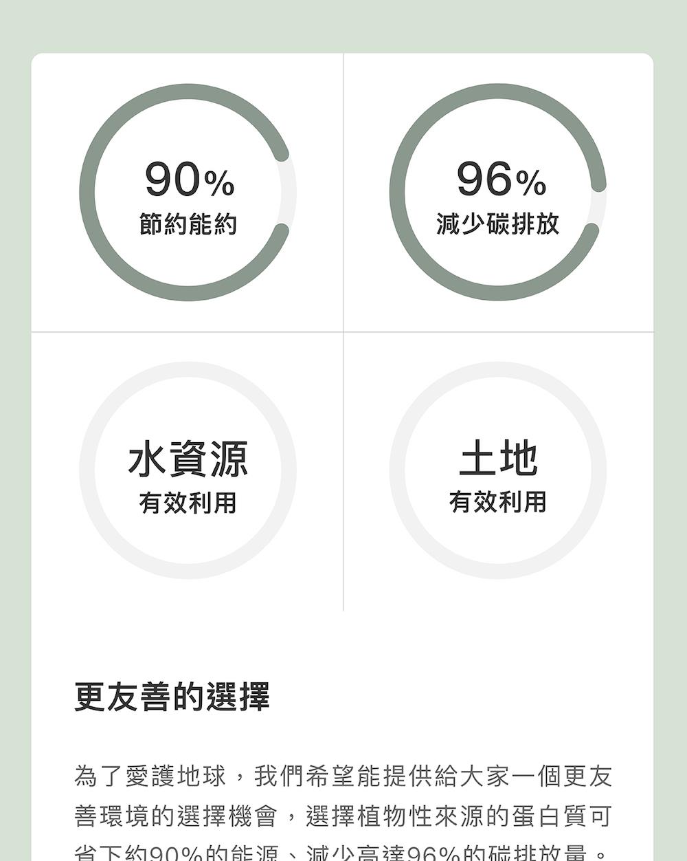 省下約90%的能源 減少高達96%的碳排放量