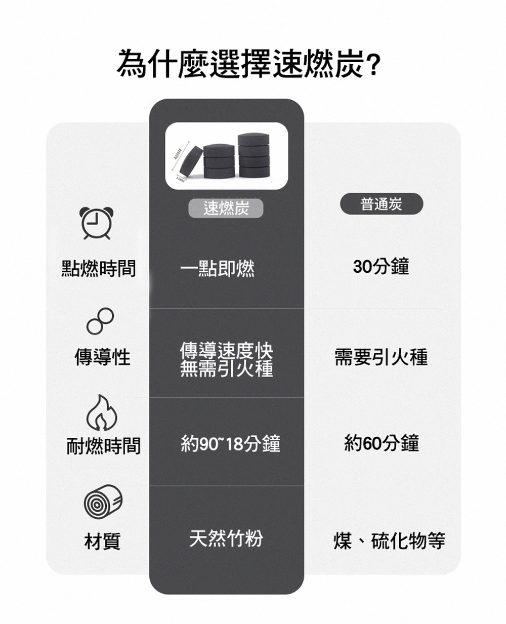 為什麼選擇速燃炭