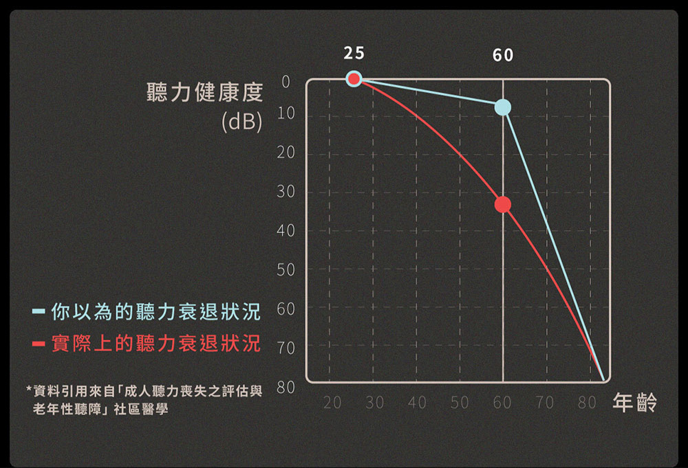 資料引用來自成人聽力喪失之評估與 80