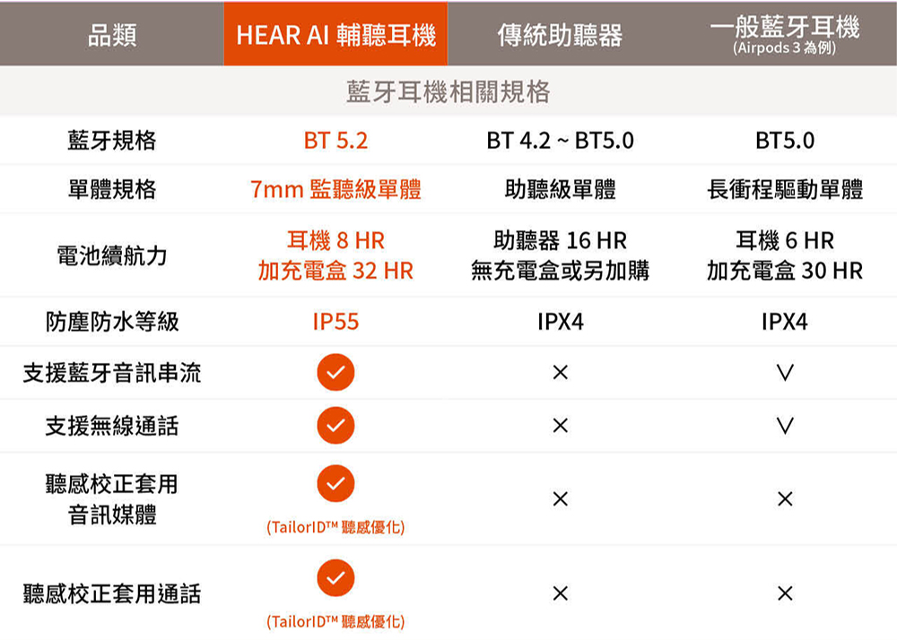 HEAR AI 輔聽耳機 傳統助聽器