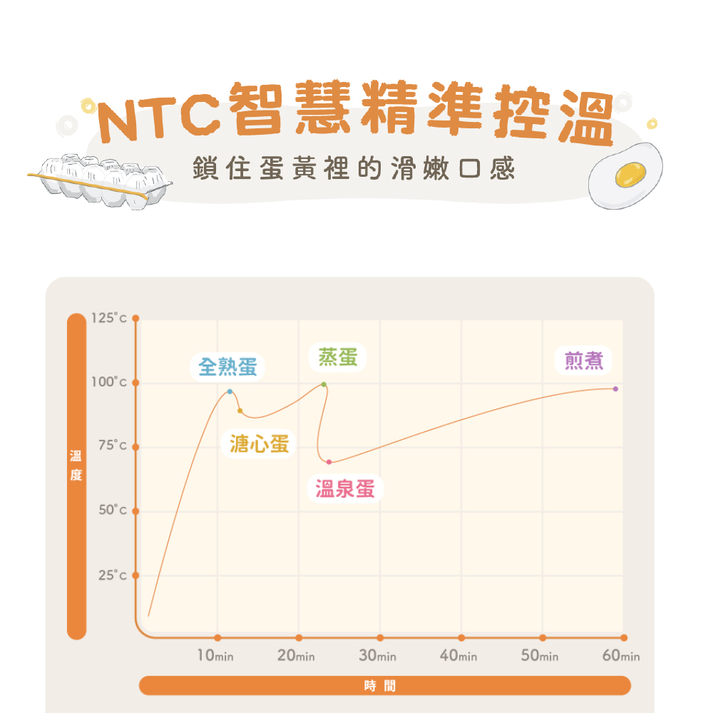 NT智慧精準控溫125鎖住蛋黃裡的滑嫩口感全熟蛋蒸蛋煎煮10075°C 溏心蛋溫泉蛋50°25°C10min20min30min40min50min60min時間