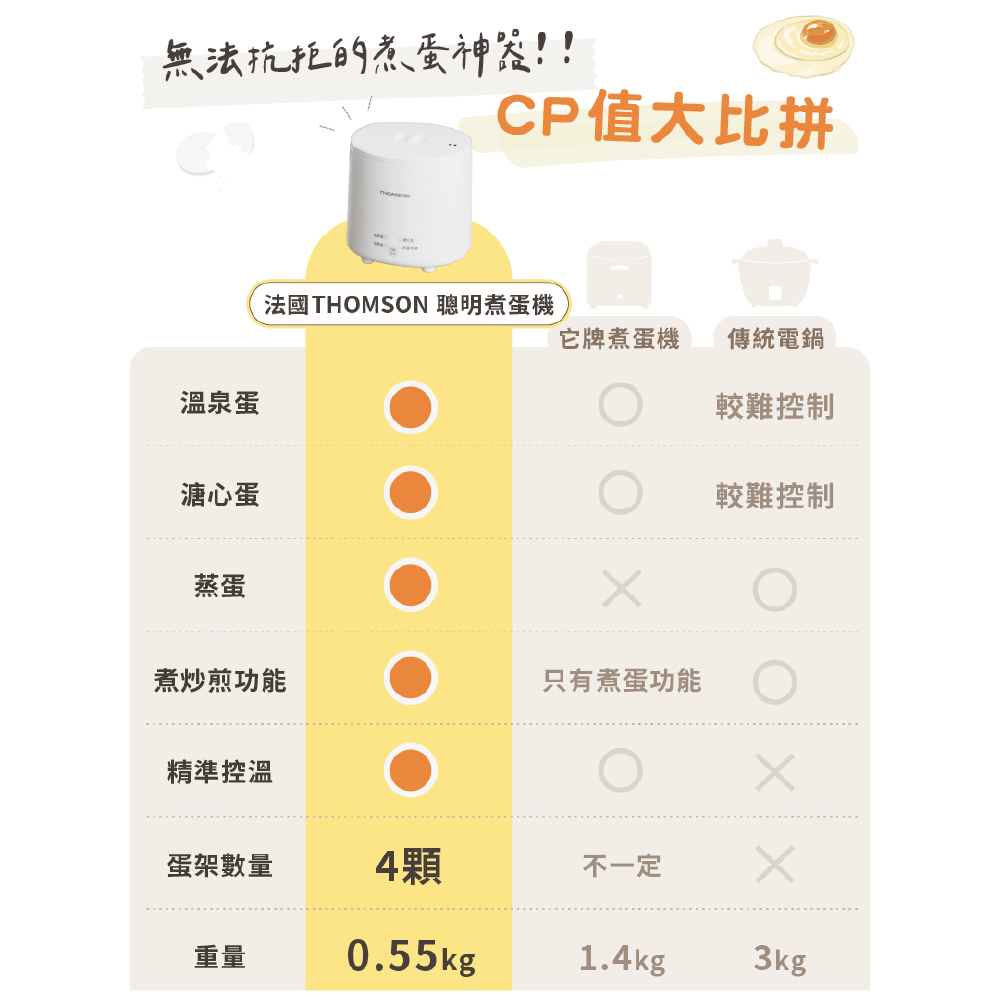 無法抗拒的煮蛋神器!!CP值大比拼法國THOMSON 聰明煮蛋機它牌煮蛋機傳統電鍋溫泉蛋較難控制溏心蛋較難控制蒸蛋煮炒煎功能只有煮蛋功能精準控溫蛋架數量4顆不一定重量 0.55kg1.4kg3kg