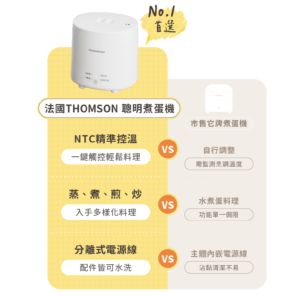 THOMSONNo.1首選法國THOMSON 聰明煮蛋機市售它牌煮蛋機NTC精準控溫自行調整一鍵觸控輕鬆料理需監測烹調溫度蒸、煮、煎、炒水煮蛋料理VS入手多樣化料理功能單一侷限分離式電源線主體內嵌電源線VS配件皆可水洗沾黏清潔不易